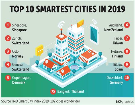 list of smart cities in the world|List of smart cities .